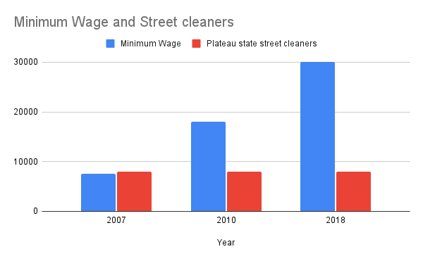 Minimum wage vs street workers stipend since inception in Plateau state (1)