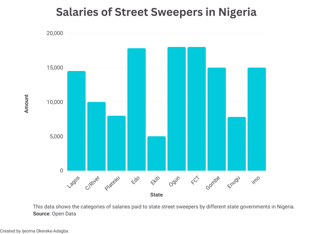 Salary structure of street sweepers in Nigeria, by state