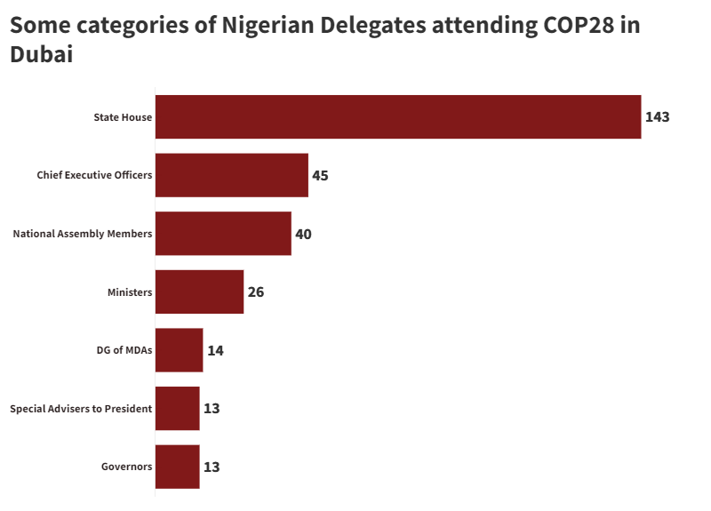 Some categories o Nigerian delegates attending COP28 in Dubai