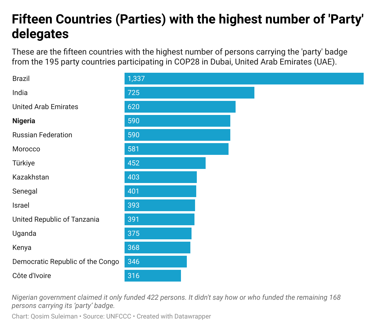 Fifteen countries with the highest number of ‘Party delegates’