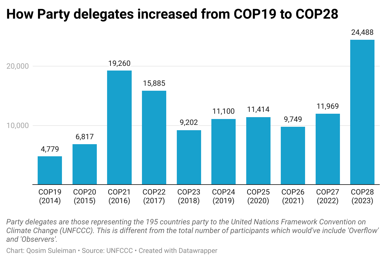 How Party delegates increased from COP19 to COP28