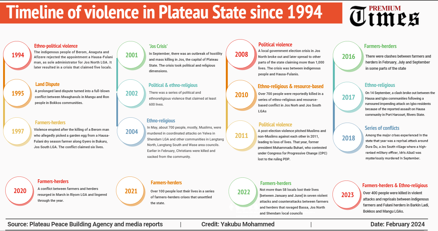 Plateau timeline