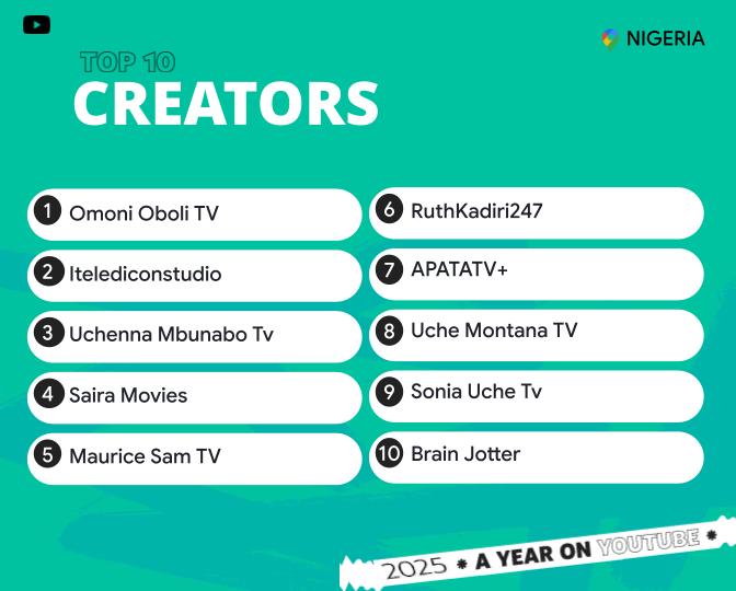 Gaise Baba’s ‘No Turning Back II’ is Nigeria’s most-watched music video of 2025- YouTube