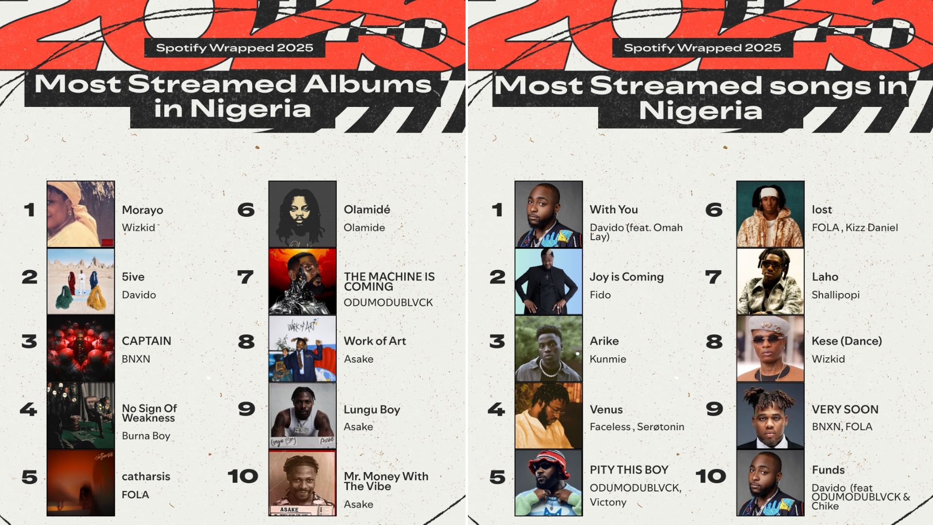 Wizkid is most most-streamed artiste in Nigeria – Spotify