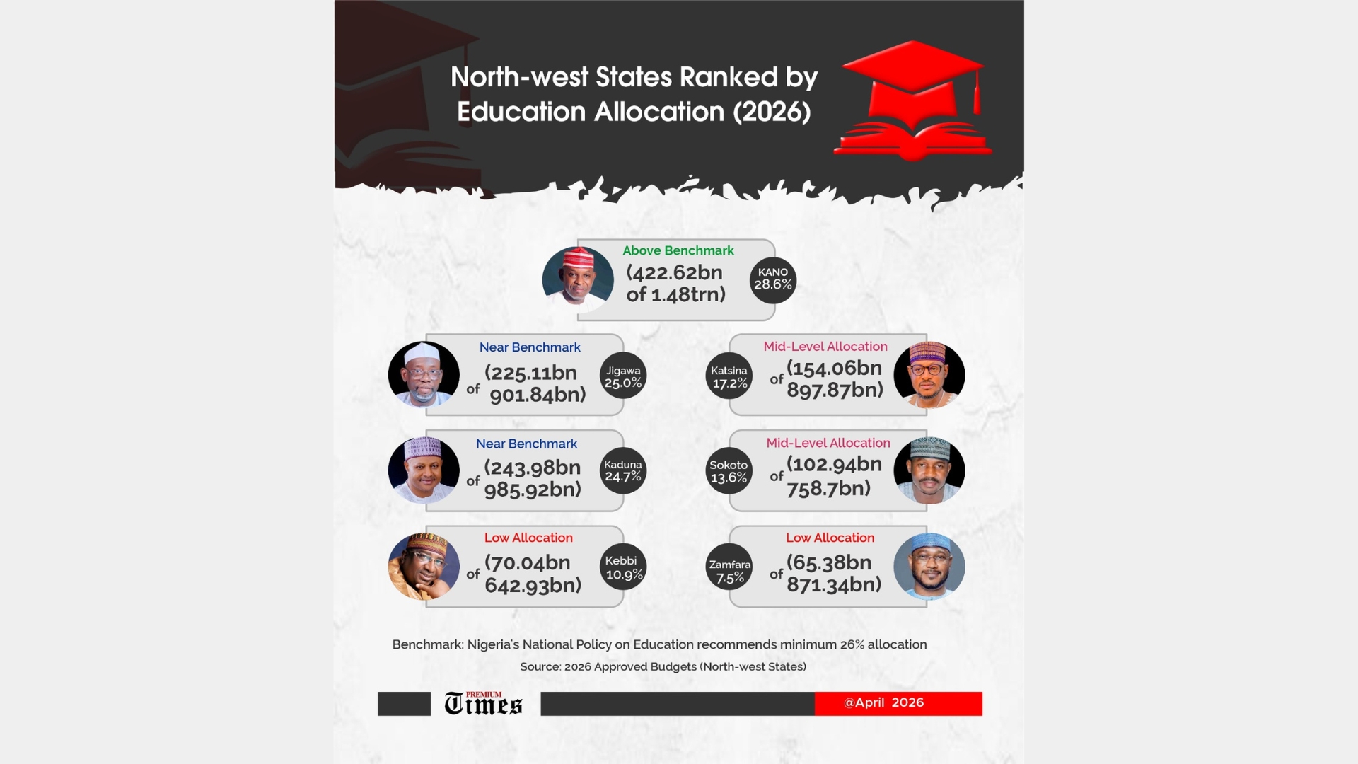 North-west Budgets: Kano tops 2026 education spending plan as Katsina, Jigawa deepen Almajiri investments