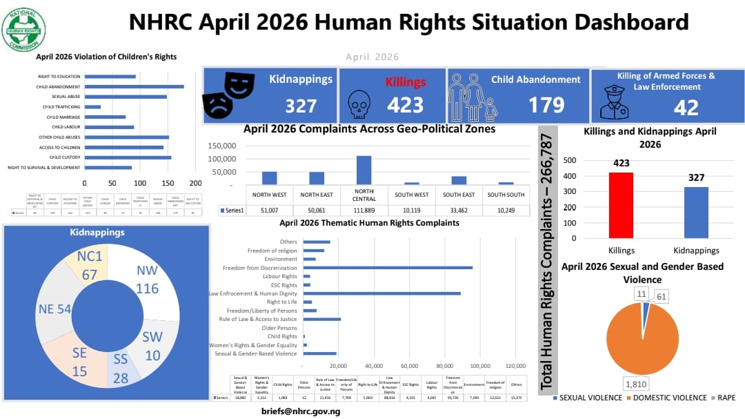 NHRC records 266,787 human rights complaints in April, as reported violations surge