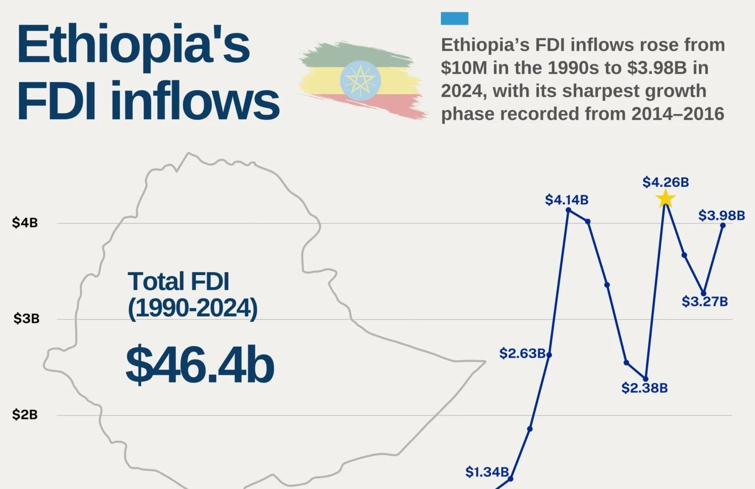 Capital Under Fire: How conflict, corrosive capital are reshaping Ethiopia’s foreign investment landscape