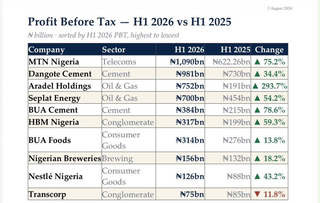Tinubu’s reforms responsible for strong performance of companies – Presidency
