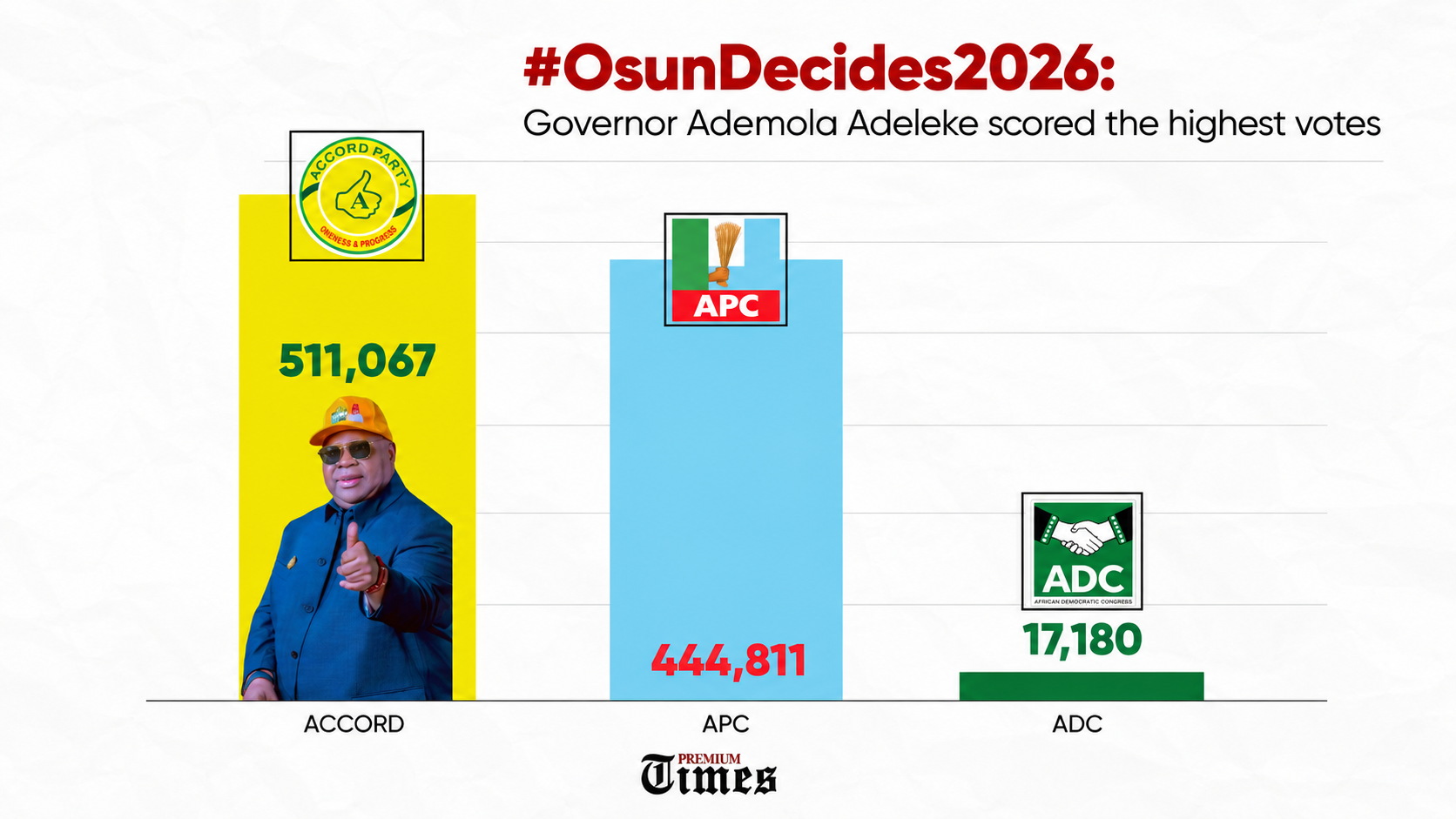 DATA STORY: #OsunDecides2026: The figures that define Adeleke’s victory
