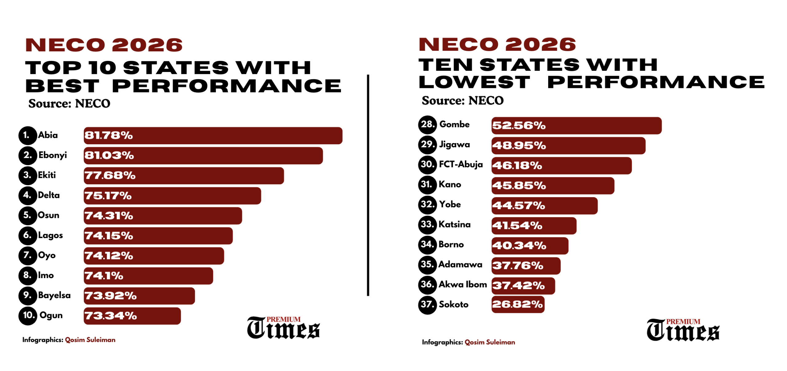 Top to Bottom: How states perform in NECO 2026 (FULL LIST)