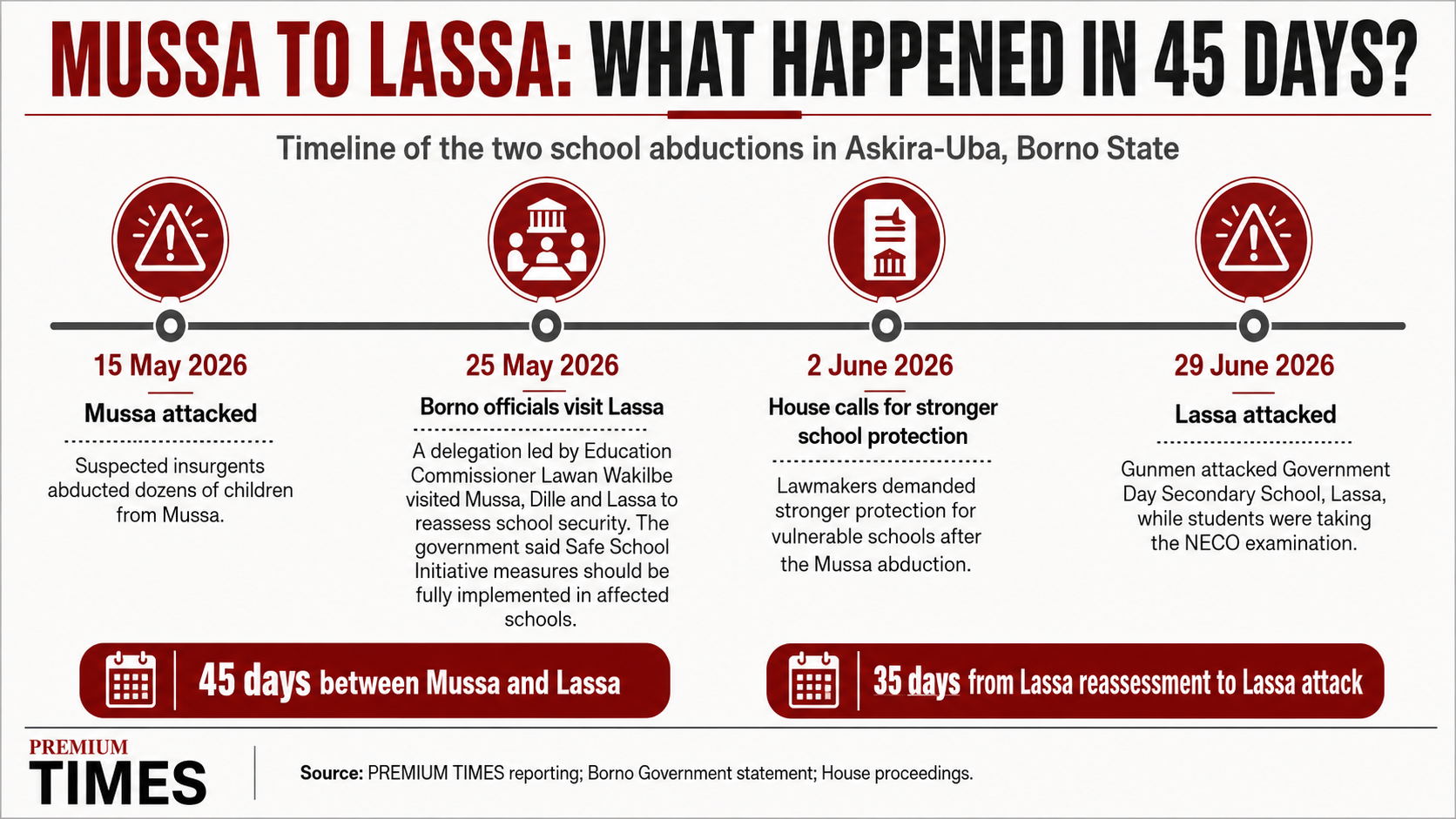 SPECIAL REPORT: Two school abductions 45 days apart. What happened to Borno’s Safe Schools measures?